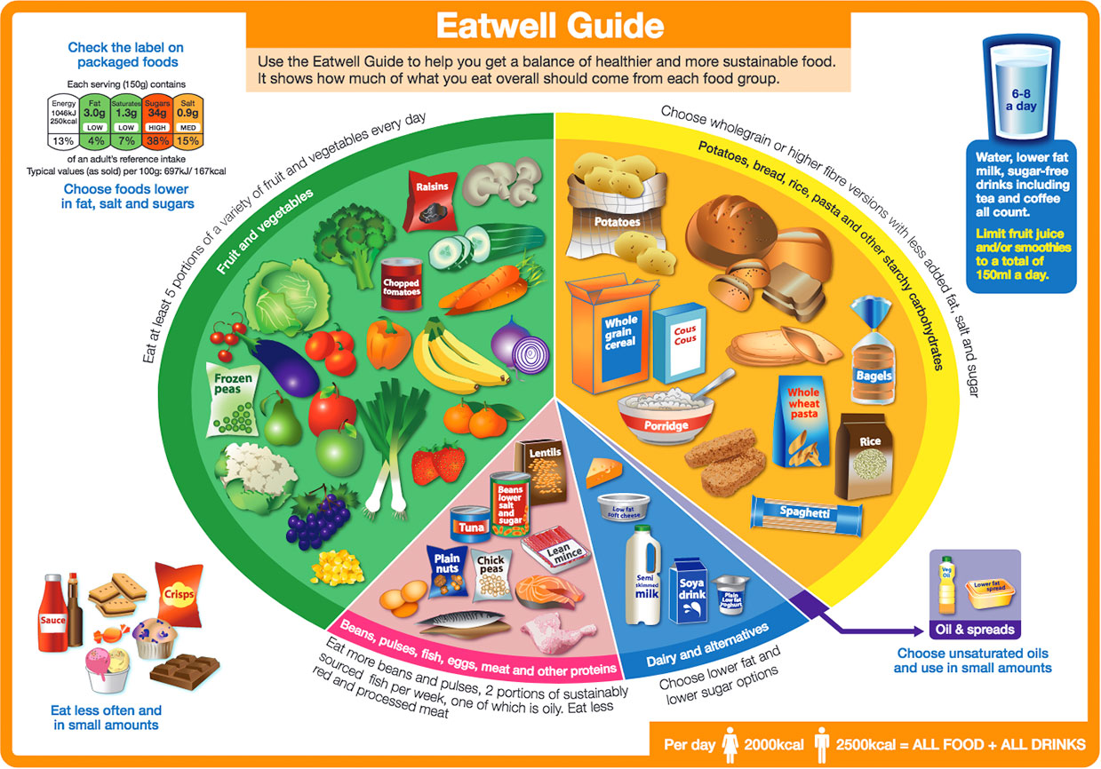 What Does A Healthy Teen Diet Look Like Diet Blog