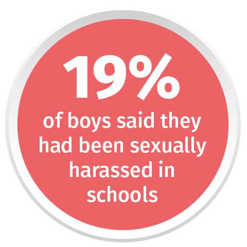 19% of boys said they had been sexually harassed in schools 