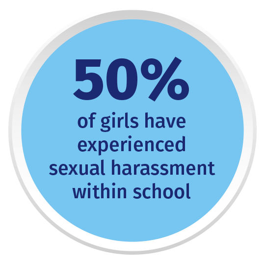 50% of girls have experienced sexual harassment within school